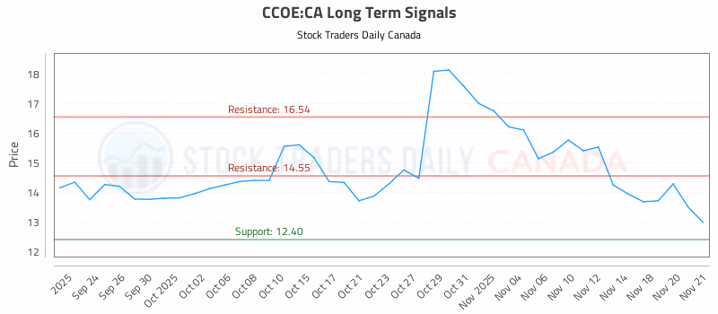Stock Chart for CCOE:CA