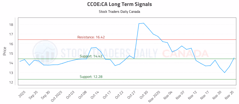 Stock Chart for CCOE:CA