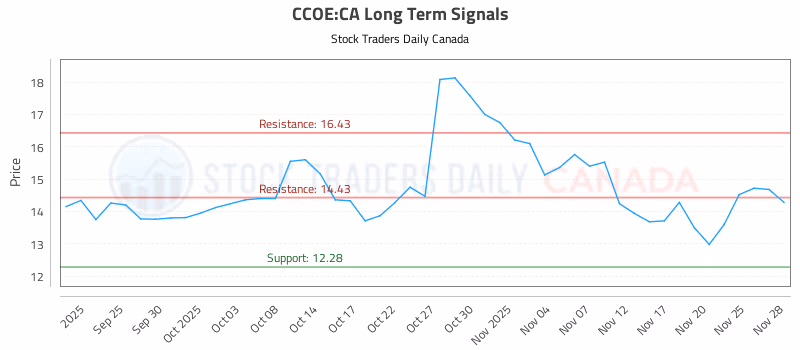 Stock Chart for CCOE:CA