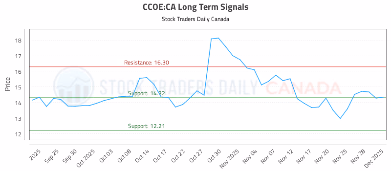 Stock Chart for CCOE:CA