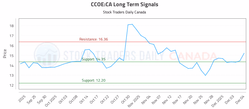 Stock Chart for CCOE:CA