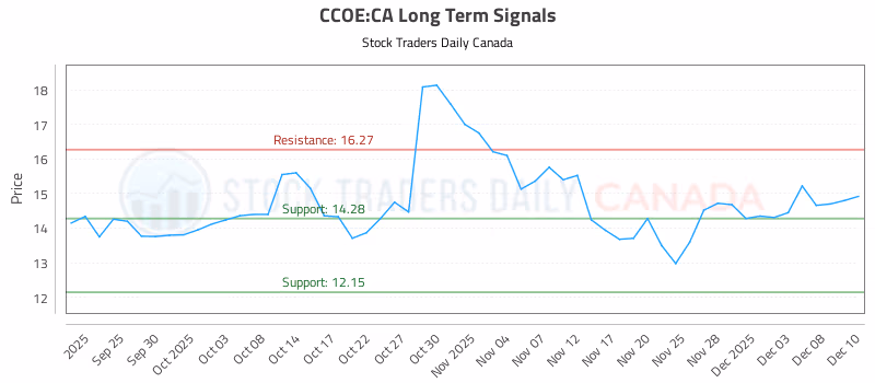 Stock Chart for CCOE:CA