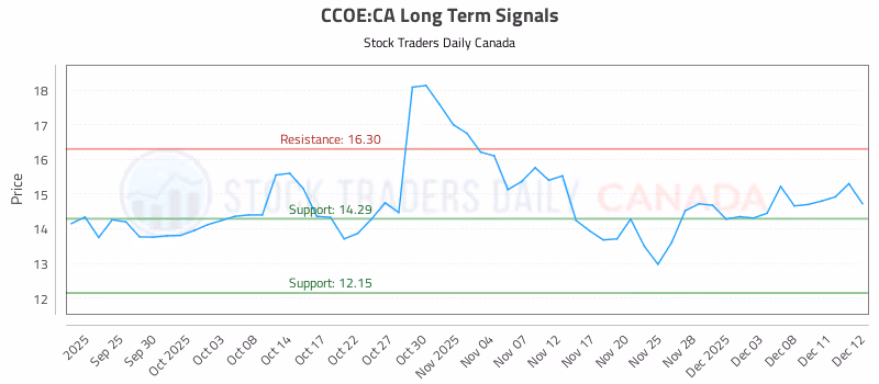 Stock Chart for CCOE:CA