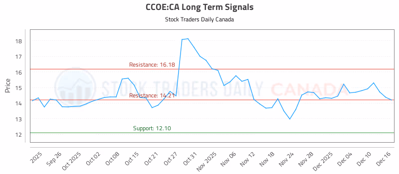 Stock Chart for CCOE:CA