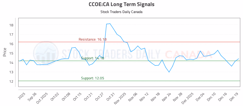 Stock Chart for CCOE:CA