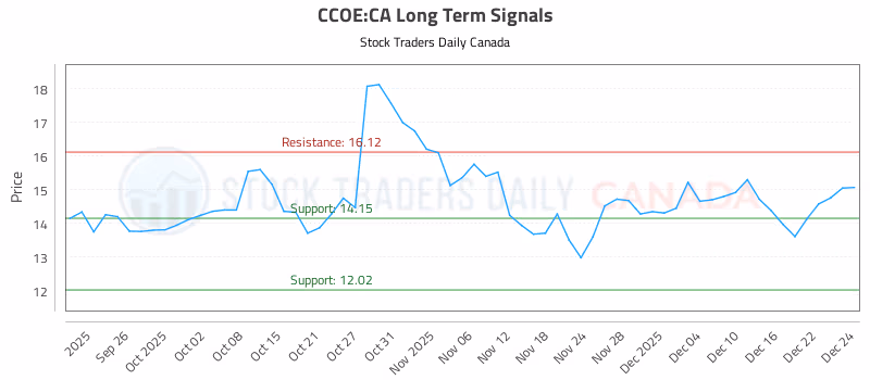 Stock Chart for CCOE:CA