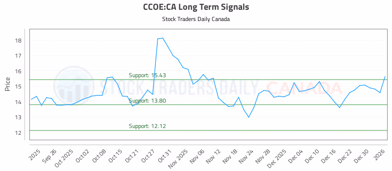 Stock Chart for CCOE:CA