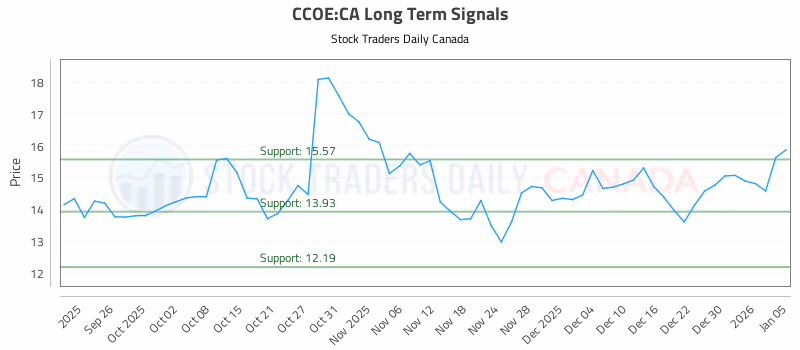 Stock Chart for CCOE:CA