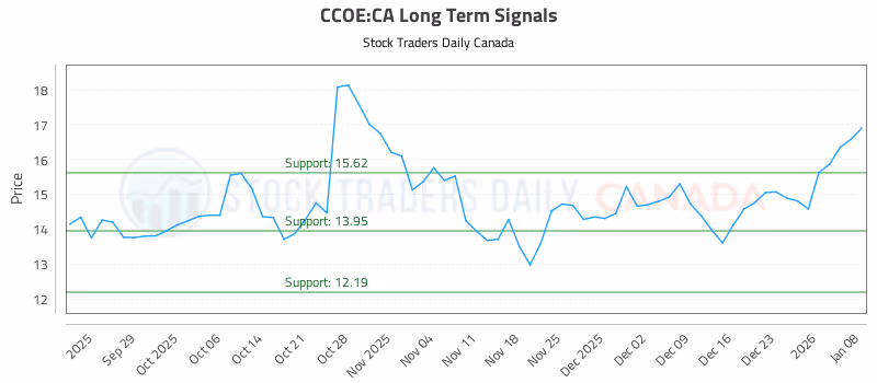 Stock Chart for CCOE:CA