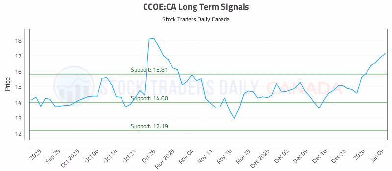 Stock Chart for CCOE:CA