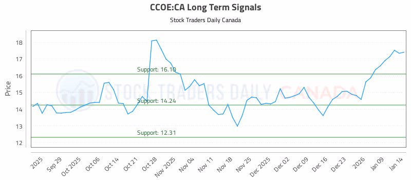 Stock Chart for CCOE:CA