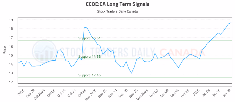 Stock Chart for CCOE:CA