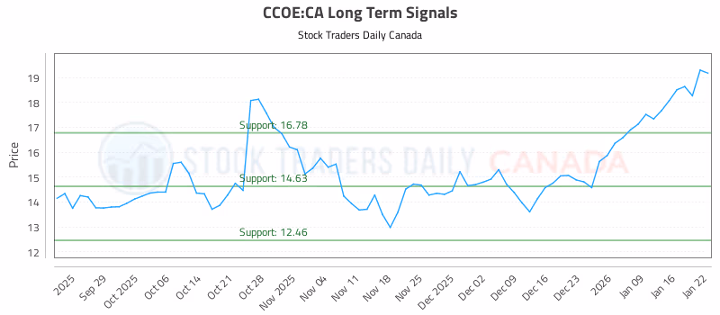 Stock Chart for CCOE:CA