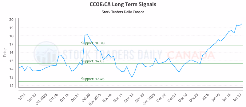Stock Chart for CCOE:CA
