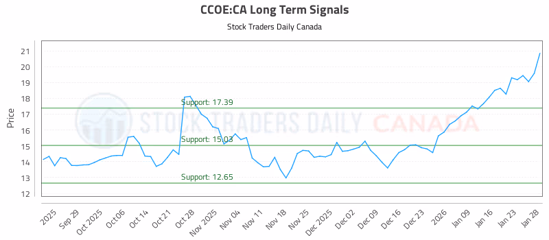 Stock Chart for CCOE:CA