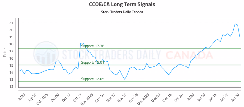 Stock Chart for CCOE:CA