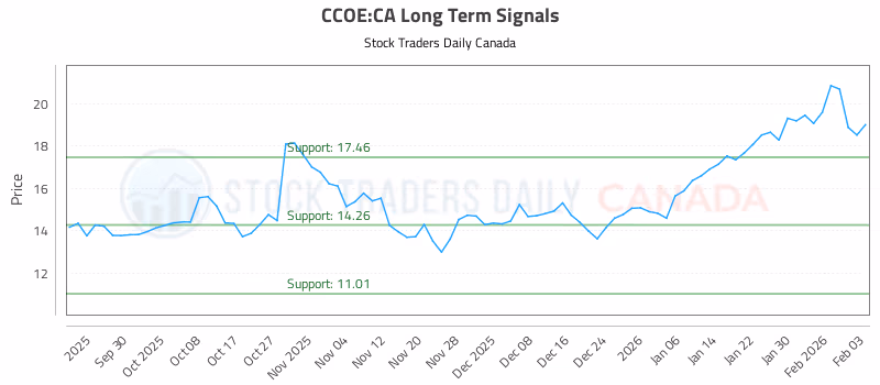 Stock Chart for CCOE:CA