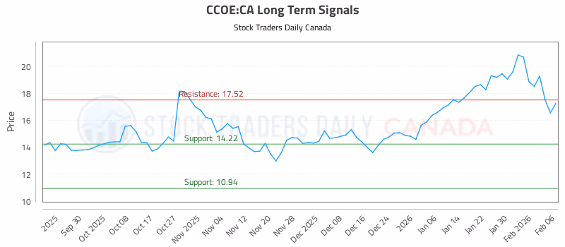 Stock Chart for CCOE:CA