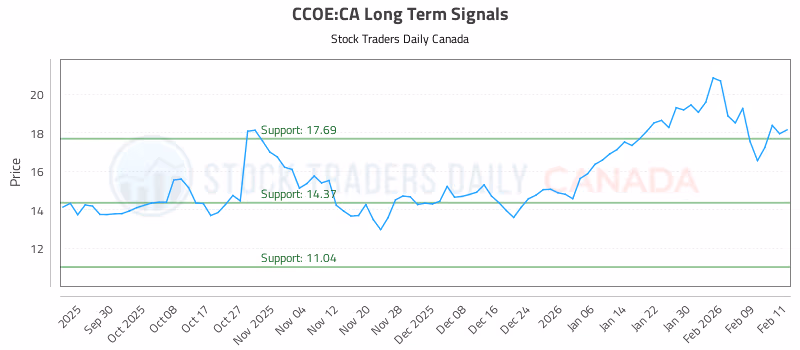 Stock Chart for CCOE:CA