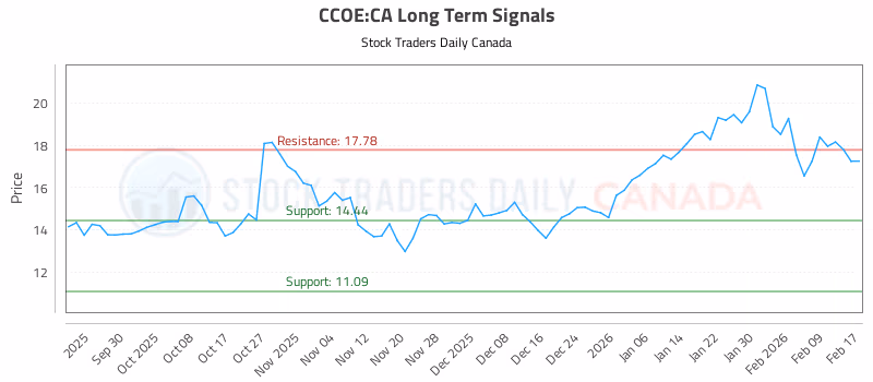 Stock Chart for CCOE:CA