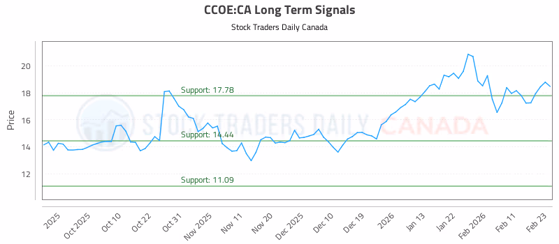 Stock Chart for CCOE:CA