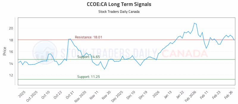 Stock Chart for CCOE:CA