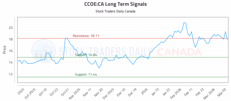 Stock Chart for CCOE:CA