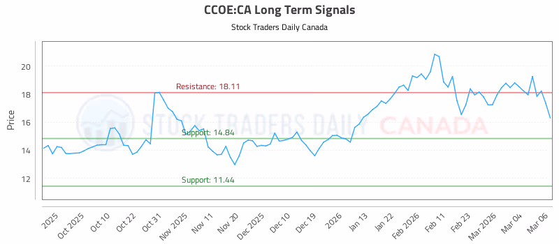 Stock Chart for CCOE:CA