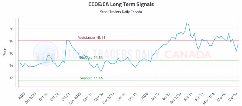Stock Chart for CCOE:CA