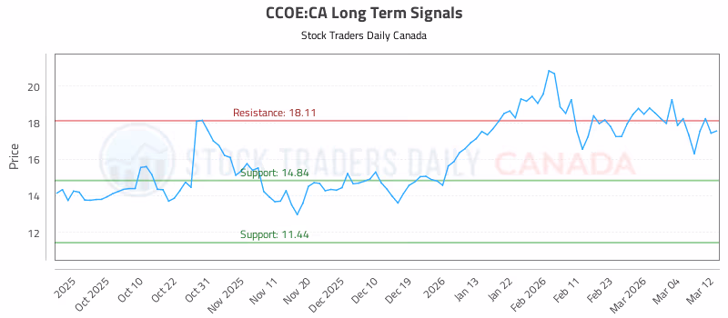 Stock Chart for CCOE:CA
