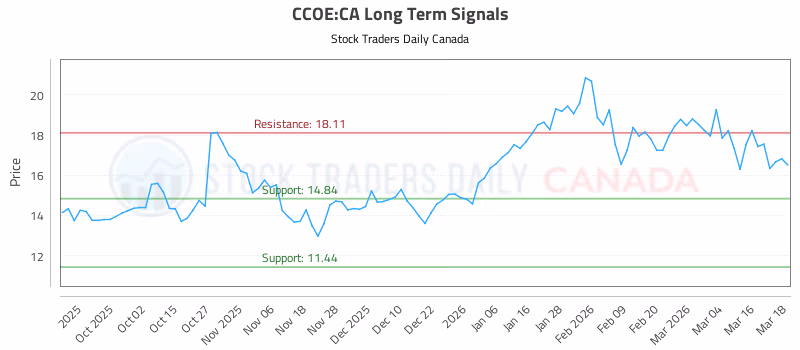 Stock Chart for CCOE:CA