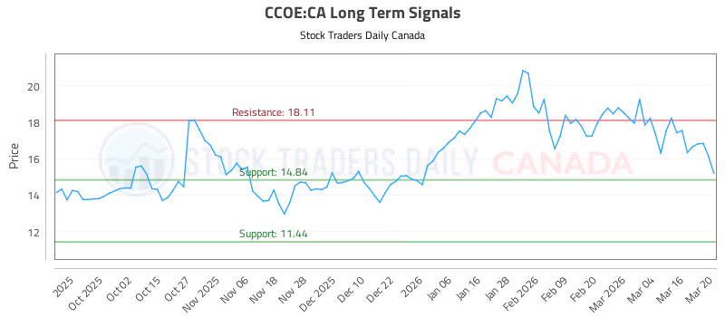 Stock Chart for CCOE:CA