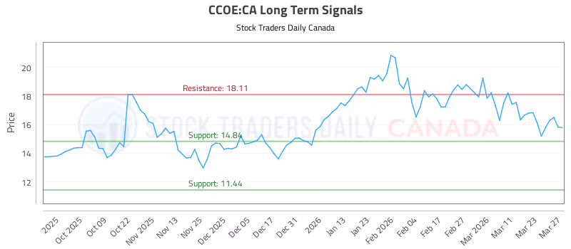 Stock Chart for CCOE:CA