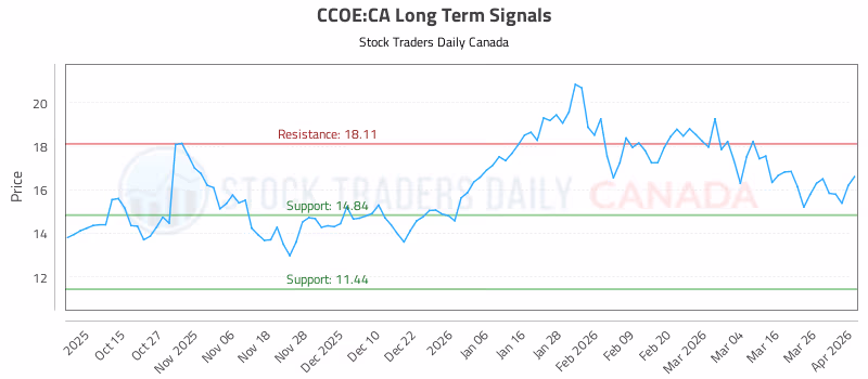 Stock Chart for CCOE:CA