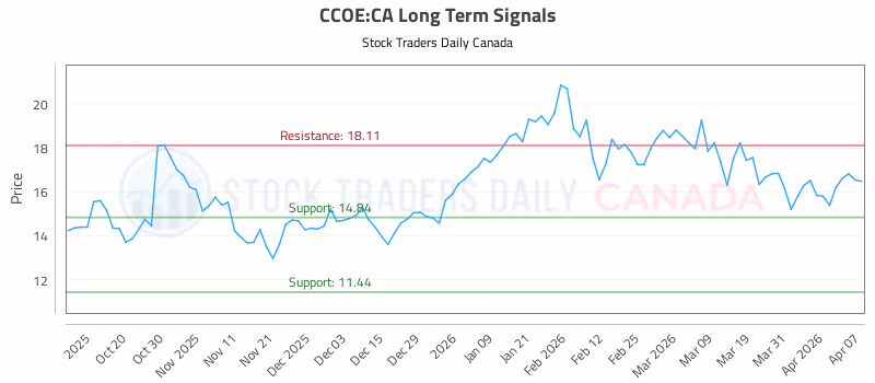 Stock Chart for CCOE:CA