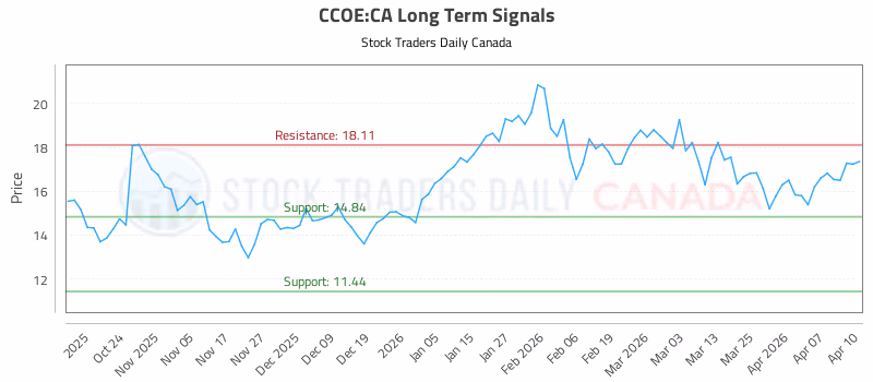 Stock Chart for CCOE:CA