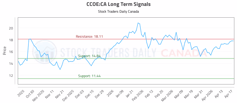 Stock Chart for CCOE:CA