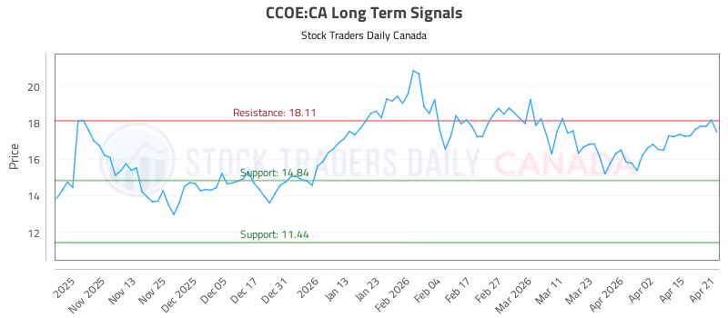Stock Chart for CCOE:CA