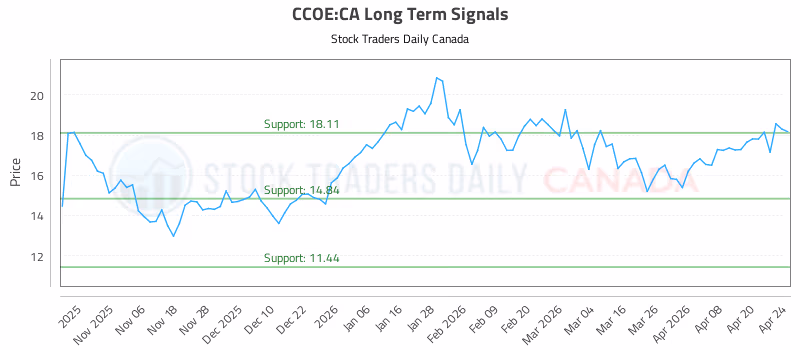 Stock Chart for CCOE:CA
