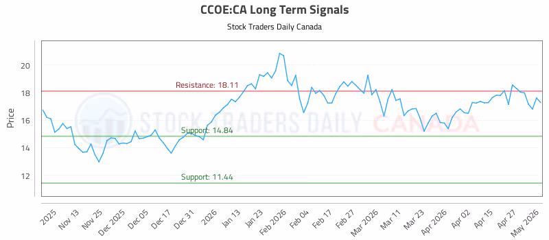 Stock Chart for CCOE:CA