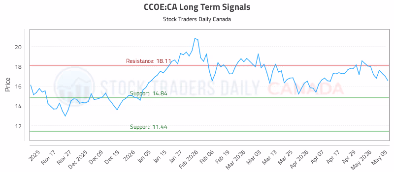 Stock Chart for CCOE:CA