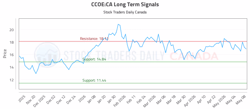 Stock Chart for CCOE:CA