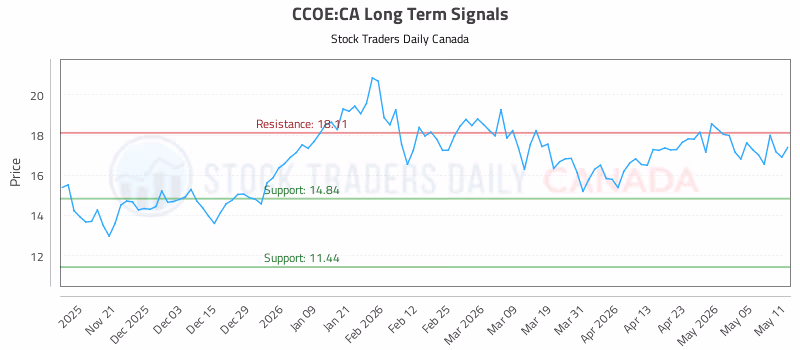 Stock Chart for CCOE:CA
