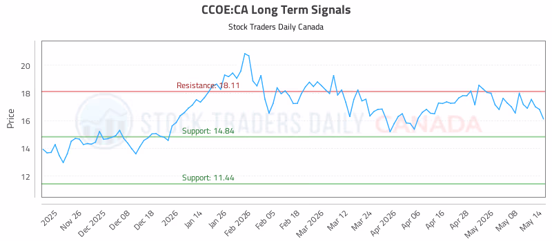 Stock Chart for CCOE:CA