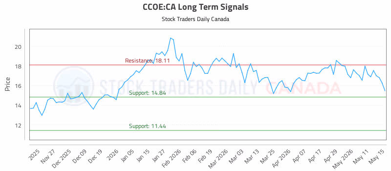 Stock Chart for CCOE:CA