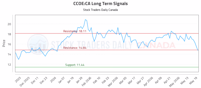 Stock Chart for CCOE:CA