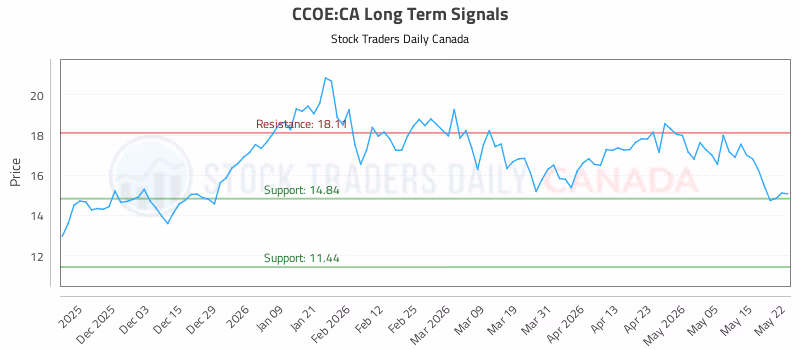 Stock Chart for CCOE:CA