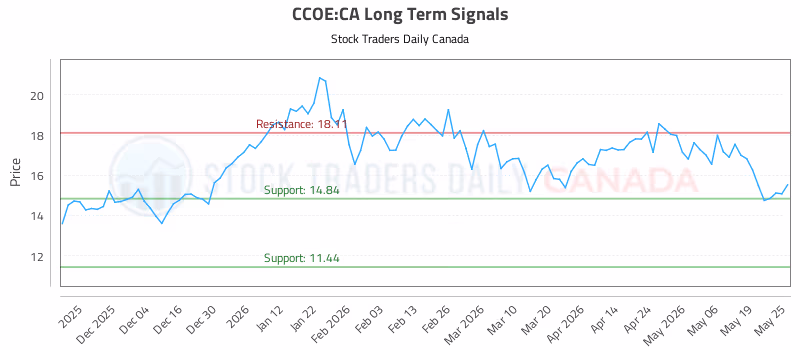 Stock Chart for CCOE:CA