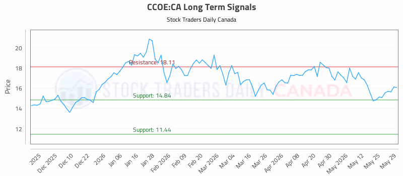Stock Chart for CCOE:CA