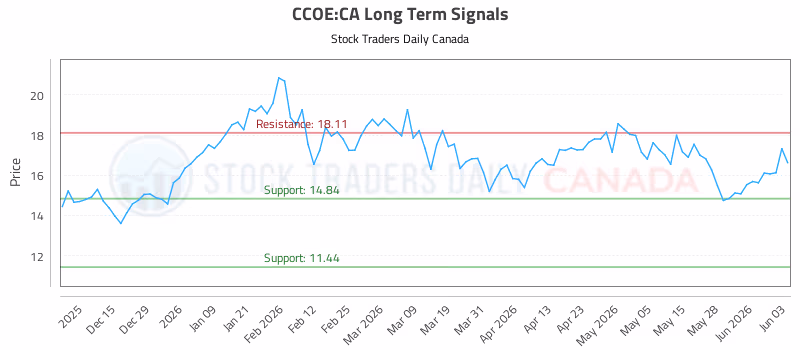 Stock Chart for CCOE:CA